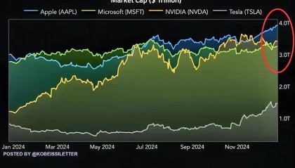 苹果公司哪个市值大(苹果公司市值全球排名)